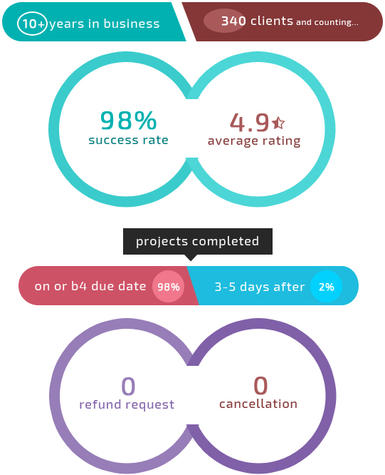 Project statistics of Weebly Expert services showing number of website projects and completion rate